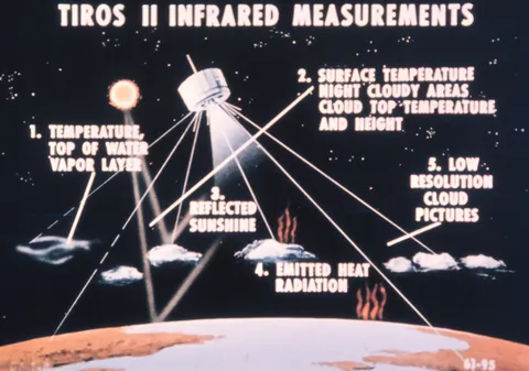 Graphic of phenomena measured by TIROS II infrared sensors.