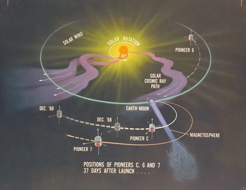 Artwork Pioneer C launch data: positions of Pioneer C, 6 &amp; 7