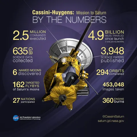 Cassini-Huygens By the Numbers , as of September 2017