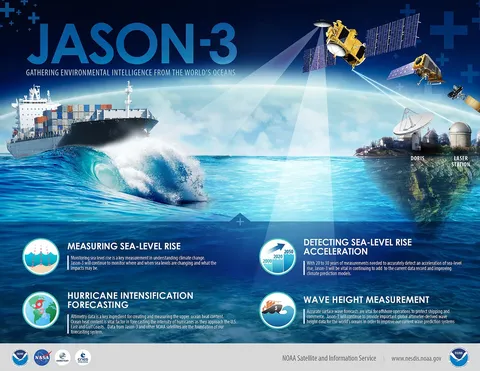 Jason-3 Mission