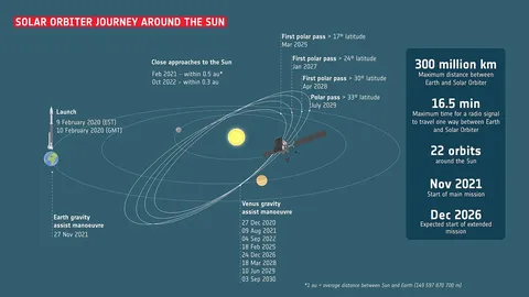 Solar Orbiter journey around the Sun ESA21809047