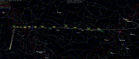 en:Voyager 2 trajectory in the sky from earth from 1977-2030, taken from https://ssd.jpl.nasa.gov ephemeris export
