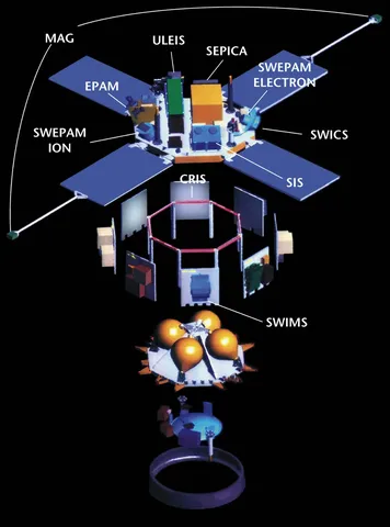 The parts of the Advanced Composition Explorer spacecraft.