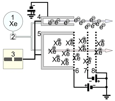 Schematic of mu10 ion engine system for Japanese asteroid exploration spacecraft "Hayabusa" 1.Xe tank 2.Regulator 3.Microwave Gen. 4.Neutralizer…