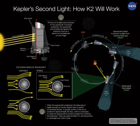 NASA KeplerSecondLight K2 Explained 20131211