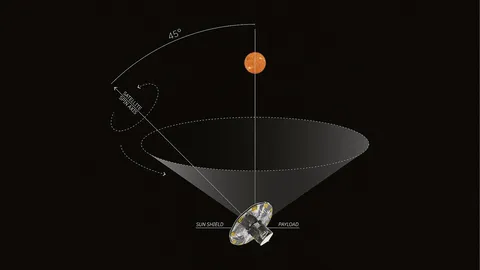 Gaia rotation