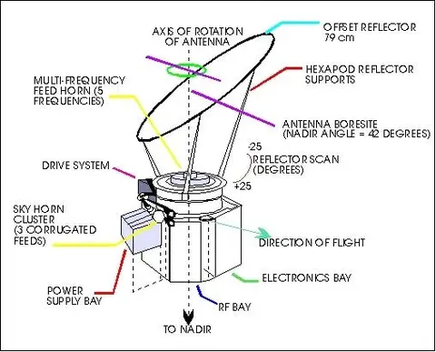Schematic illustration of SMMR Nimbus7