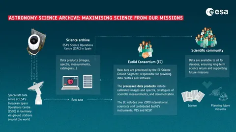 Astronomy Science Archive maximising science from our missions