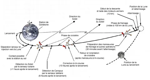 Surveyor I spacecraft : Earth-Moon trajectory and nominal events (french legend)