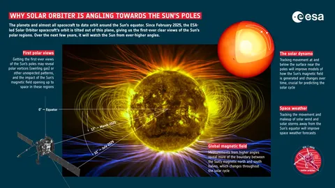 Why Solar Orbiter is angling towards the Sun's poles ESA509796