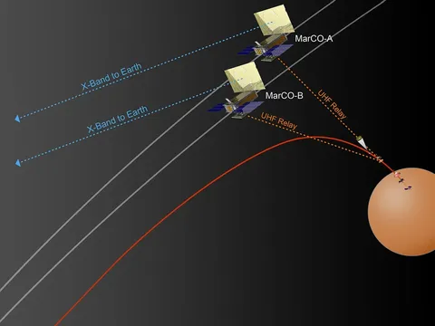 MarCO will relay data from InSight to Earth during InSight's descent through Mars' atmosphere