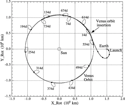Movement of the spacecraft orbit and Venus in a Sun-Earth line fixed rotating coordinate in the original plan. Numerals in the figure indicate days…